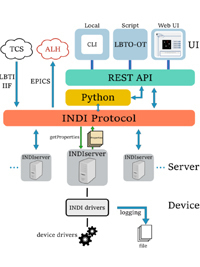 System architecture diagram illustrating the INDI Protocol's role in connecting UI, REST API, Python, servers, and devices.